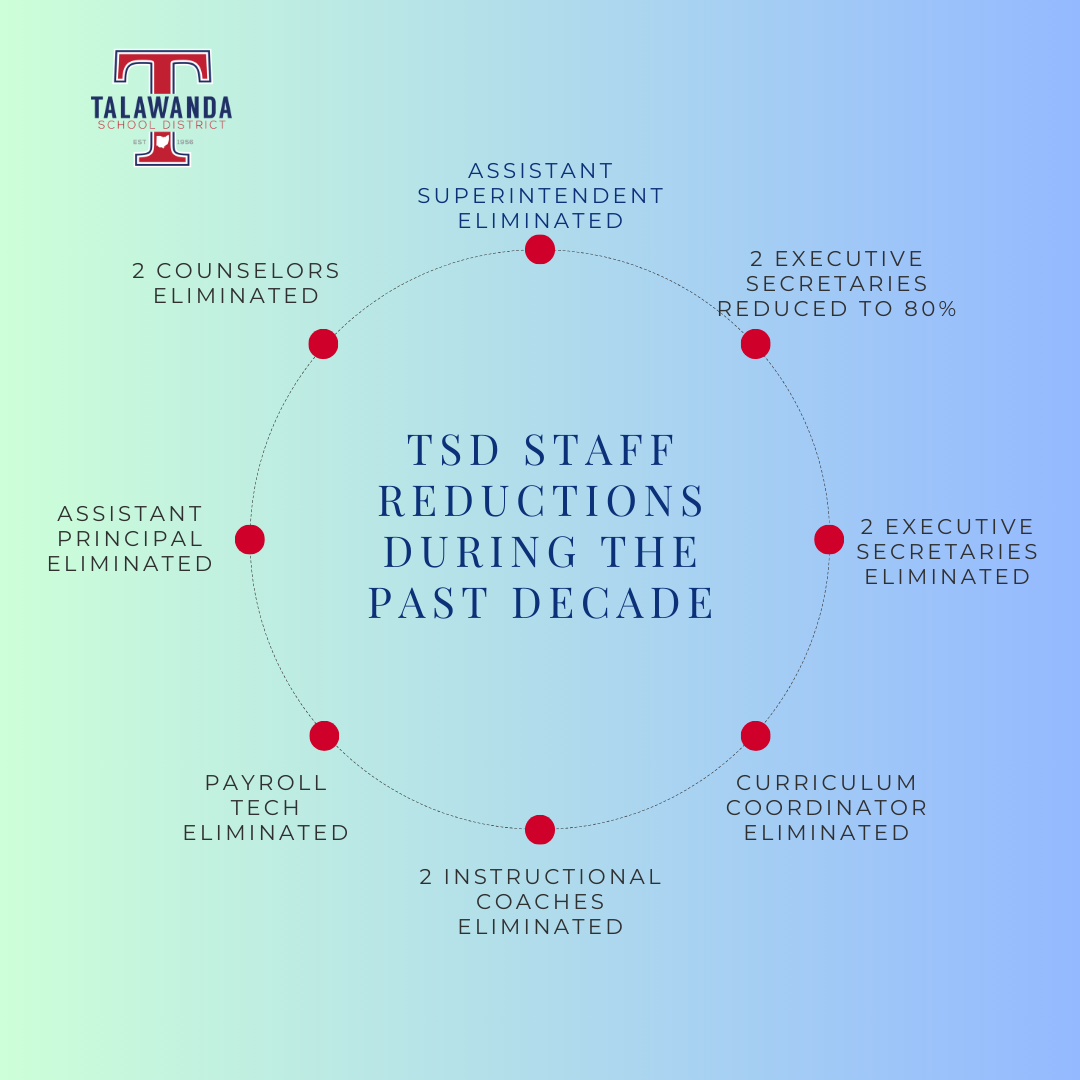 TSD Staff Reductions graph